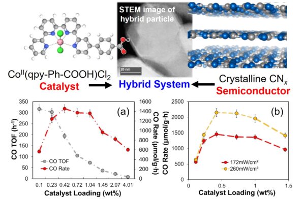 Preparation of a hybrid materials for CO2 reduction.